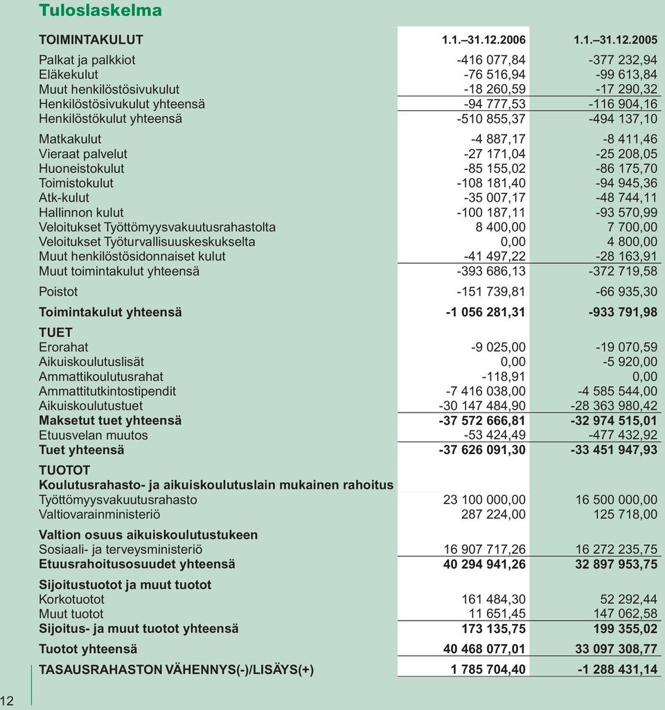 2005 Palkat ja palkkiot -416 077,84-377 232,94 Eläkekulut -76 516,94-99 613,84 Muut henkilöstösivukulut -18 260,59-17 290,32 Henkilöstösivukulut yhteensä -94 777,53-116 904,16 Henkilöstökulut