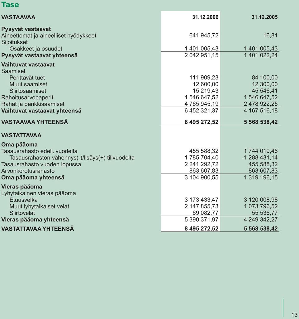 2005 Pysyvät vastaavat Aineettomat ja aineelliset hyödykkeet 641 945,72 16,81 Sijoitukset Osakkeet ja osuudet 1 401 005,43 1 401 005,43 Pysyvät vastaavat yhteensä 2 042 951,15 1 401 022,24 Vaihtuvat