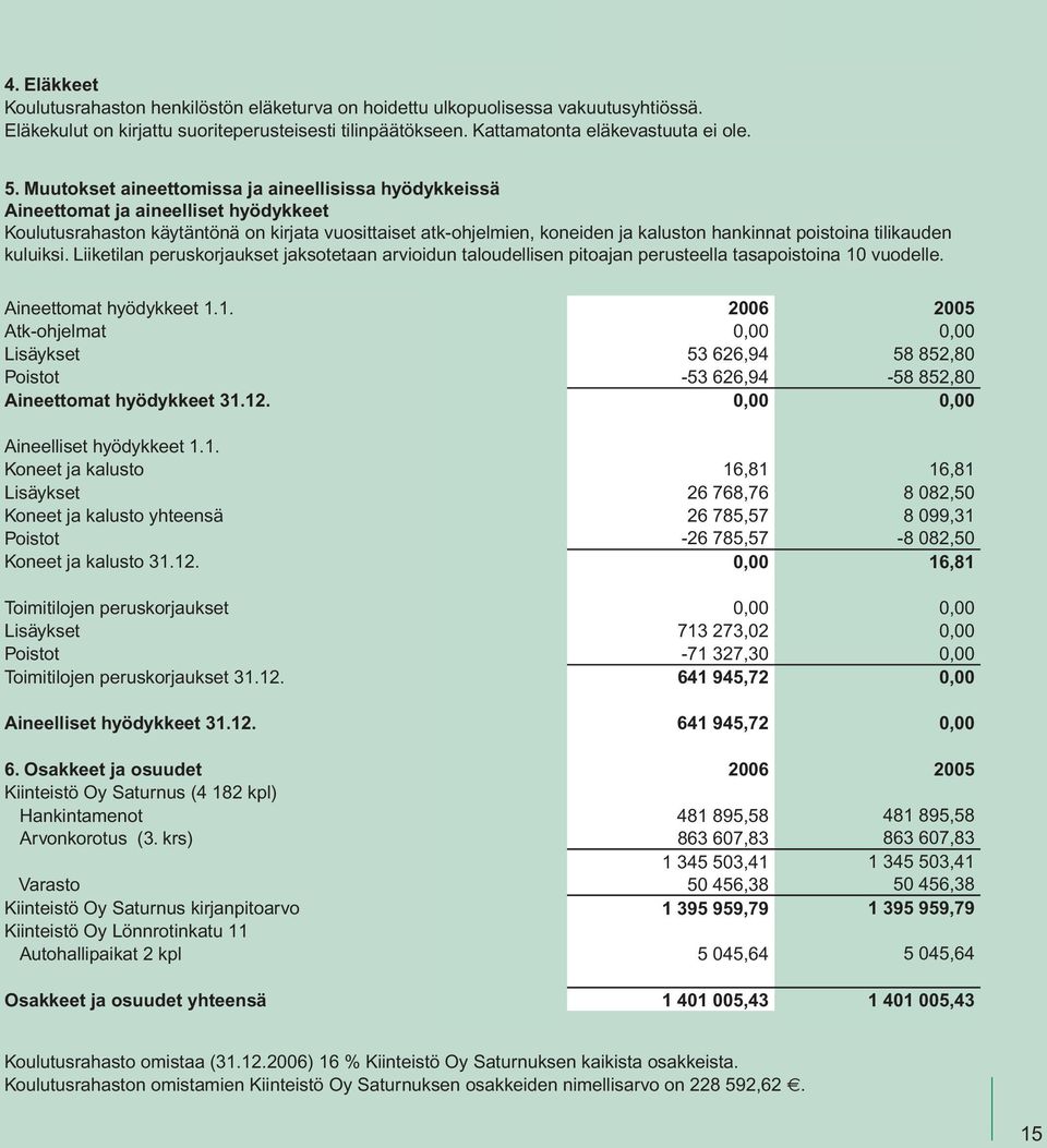 tilikauden kuluiksi. Liiketilan peruskorjaukset jaksotetaan arvioidun taloudellisen pitoajan perusteella tasapoistoina 10