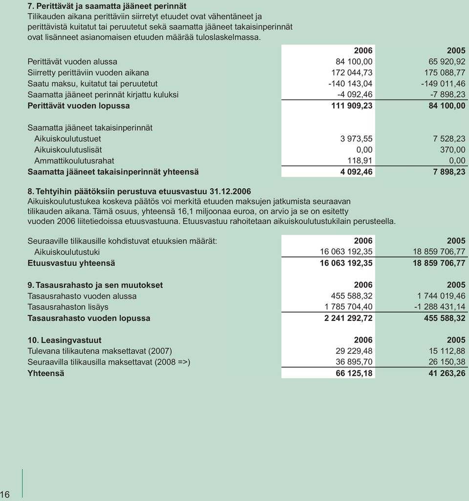 2006 2005 Perittävät vuoden alussa 84 100,00 65 920,92 Siirretty perittäviin vuoden aikana 172 044,73 175 088,77 Saatu maksu, kuitatut tai peruutetut -140 143,04-149 011,46 Saamatta jääneet perinnät