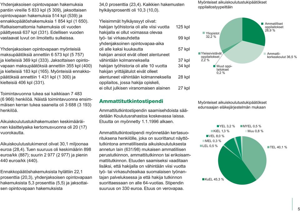 Yhdenjaksoisen opintovapaan myönteisiä maksupäätöksiä annettiin 6 573 kpl (5 757) ja kielteisiä 369 kpl (333).