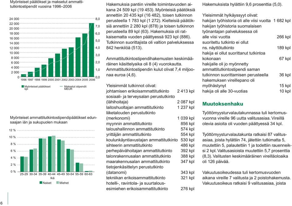 40-44 45-49 50-54 55-59 60-63 Ikä Naiset Miehet 8,0 7,0 6,0 5,0 4,0 3,0 2,0 1,0 Hakemuksia pantiin vireille toimintavuoden aikana 24 509 kpl (19 453).