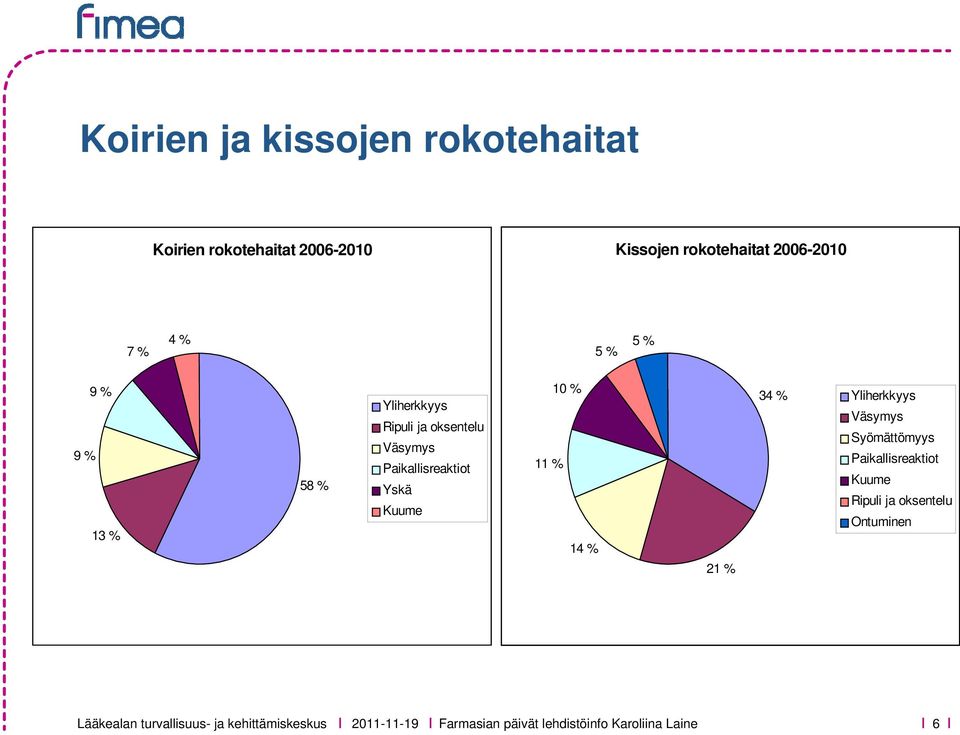 Syömättömyys Väsymys Paikallisreaktiot Kuume Yskä Ripuli ja oksentelu Kuume Ontuminen 5 % 5 % 10 % 11 % 14 % 21 % 34 %