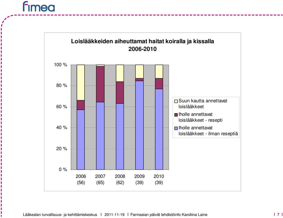 Iholle annettavat loislääkkeet - ilman reseptiä 20 % 0 % 2006 (56) 2007 (65) 2008