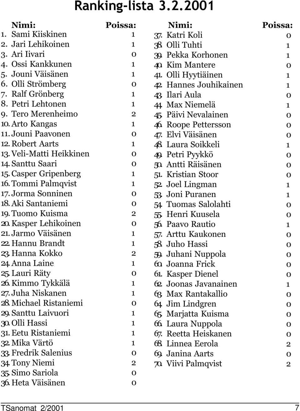 Jarmo Väisänen 22. Hannu Brandt 23. Hanna Kokko 24. Anna Laine 25. Lauri Räty 26. Kimmo Tykkälä 27. Juha Niskanen 28. Michael Ristaniemi 29. Santtu Laivuori 3. Olli Hassi 3. Eetu Ristaniemi 32.