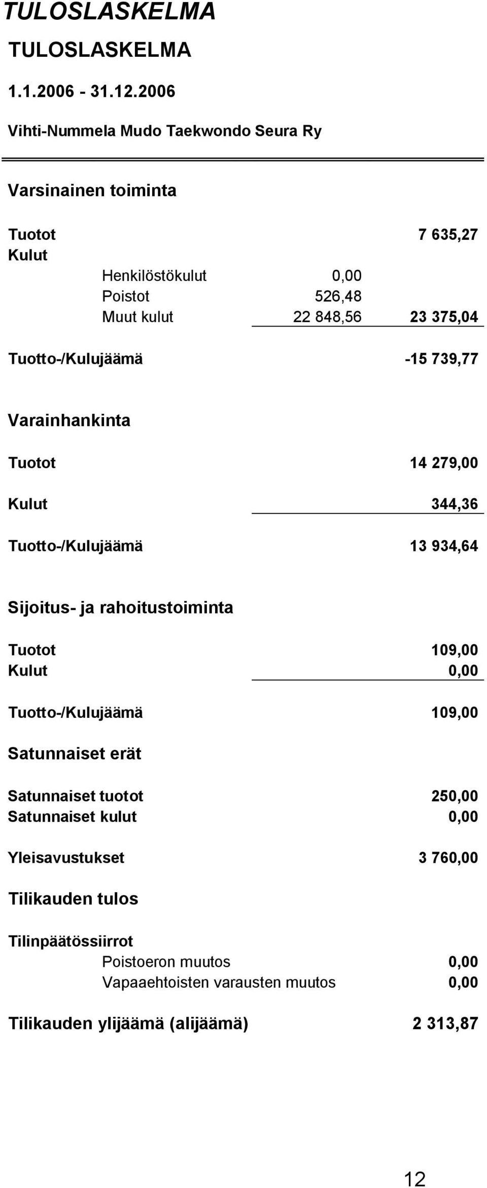 375,04 Tuotto-/Kulujäämä -15 739,77 Varainhankinta Tuotot 14 279,00 Kulut 344,36 Tuotto-/Kulujäämä 13 934,64 Sijoitus- ja rahoitustoiminta Tuotot