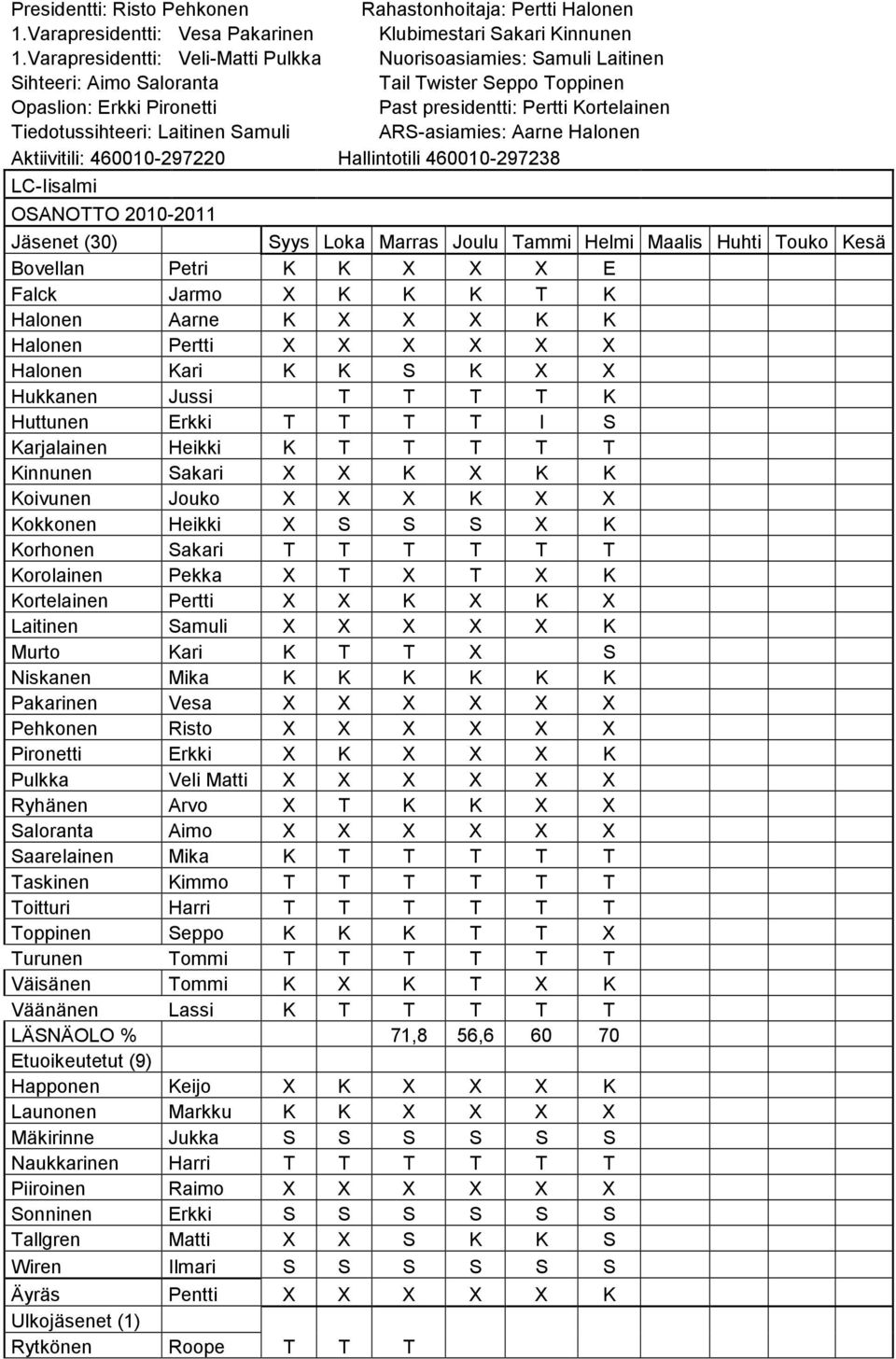 Tiedotussihteeri: Laitinen Samuli ARS-asiamies: Aarne Halonen Aktiivitili: 460010-297220 Hallintotili 460010-297238 LC-Iisalmi OSANOTTO 2010-2011 Jäsenet (30) Syys Loka Marras Joulu Tammi Helmi