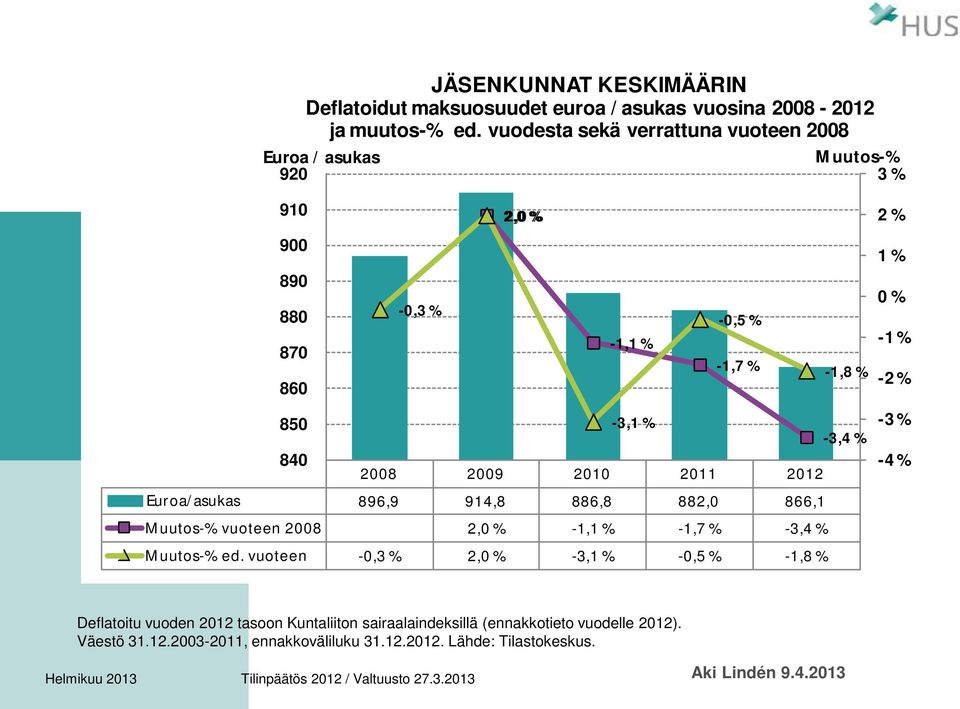 Euroa/asukas 896,9 914,8 886,8 882,0 866,1 Muutos-% vuoteen 2008 2,0 % -1,1 % -1,7 % -3,4 % Muutos-% ed.