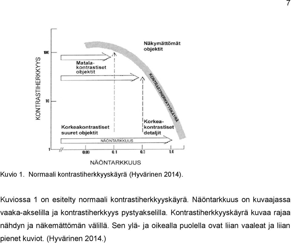 Näöntarkkuus on kuvaajassa vaaka-akselilla ja kontrastiherkkyys pystyakselilla.