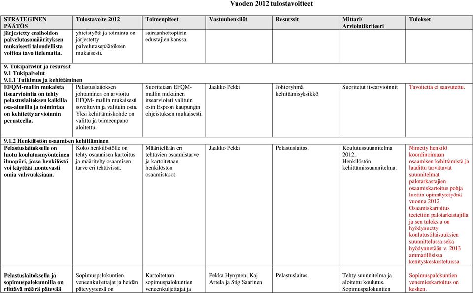 Tukipalvelut 9.1.1 Tutkimus ja kehittäminen EFQM-mallin mukaista itsearviointia on tehty pelastuslaitoksen kaikilla osa-alueilla ja toimintaa on kehitetty arvioinnin perusteella.