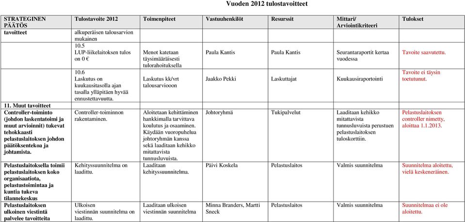 mukainen 10.5 LUP-liikelaitoksen tulos Paula Kantis Paula Kantis Seurantaraportit kertaa on 0 vuodessa 10.6 Laskutus on kuukausitasolla ajan tasalla ylläpitäen hyvää ennustettavuutta.