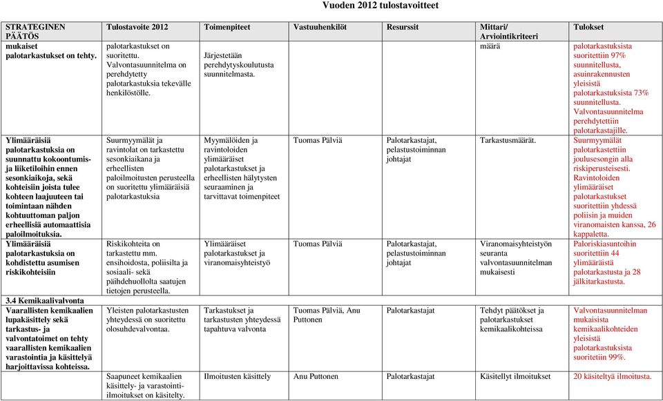 automaattisia paloilmoituksia. Ylimääräisiä palotarkastuksia on kohdistettu asumisen riskikohteisiin 3.