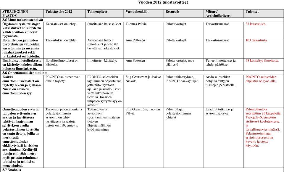 pyroteknisten välineiden varastoinnin ja myynnin lupahakemukset sekä tarkastukset on hoidettu.