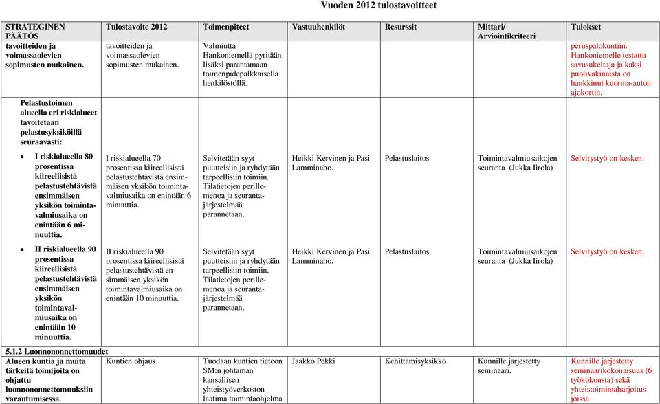 enintään 6 minuuttia. II riskialueella 90 prosentissa kiireellisistä pelastustehtävistä ensimmäisen yksikön toimintavalmiusaika on enintään 10 minuuttia.