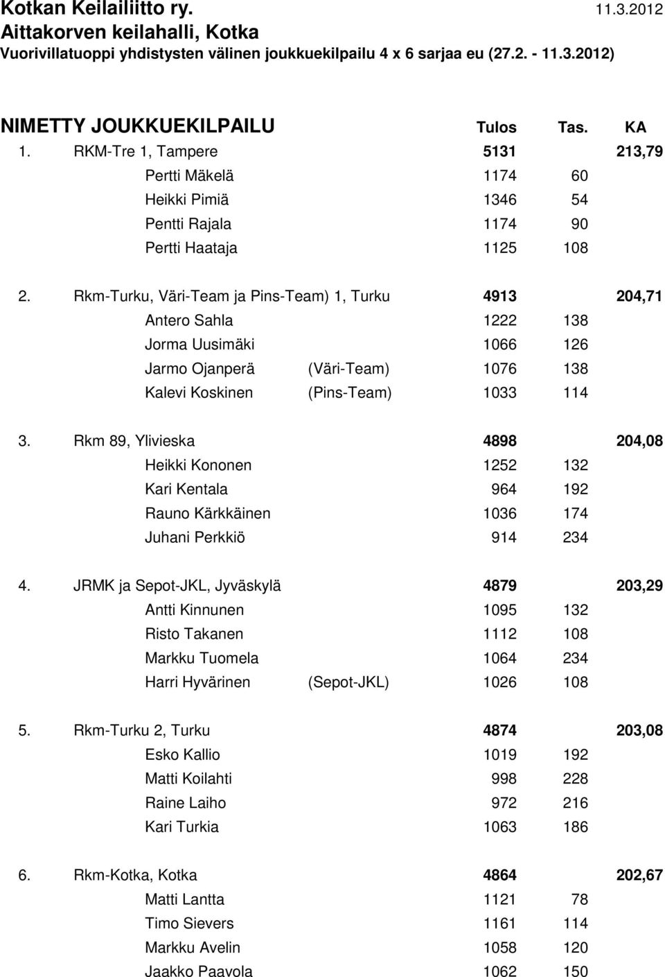 Rkm-Turku, Väri-Team ja Pins-Team) 1, Turku 4913 204,71 Antero Sahla 1222 138 Jorma Uusimäki 1066 126 Jarmo Ojanperä (Väri-Team) 1076 138 Kalevi Koskinen (Pins-Team) 1033 114 3.