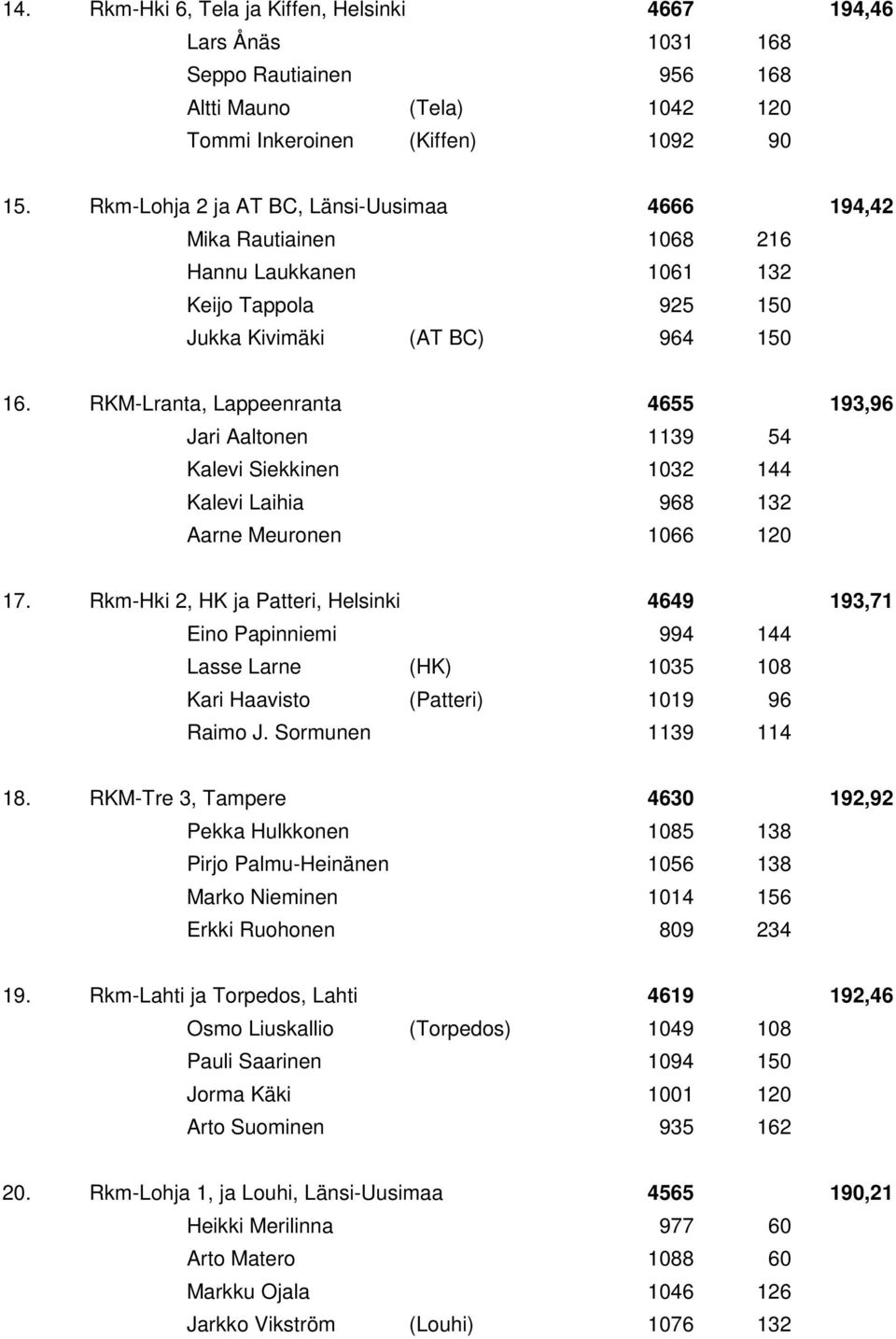 RKM-Lranta, Lappeenranta 4655 193,96 Jari Aaltonen 1139 54 Kalevi Siekkinen 1032 144 Kalevi Laihia 968 132 Aarne Meuronen 1066 120 17.