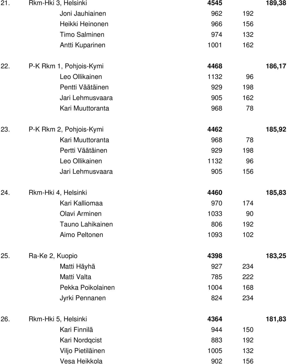 P-K Rkm 2, Pohjois-Kymi 4462 185,92 Kari Muuttoranta 968 78 Pertti Väätäinen 929 198 Leo Ollikainen 1132 96 Jari Lehmusvaara 905 156 24.