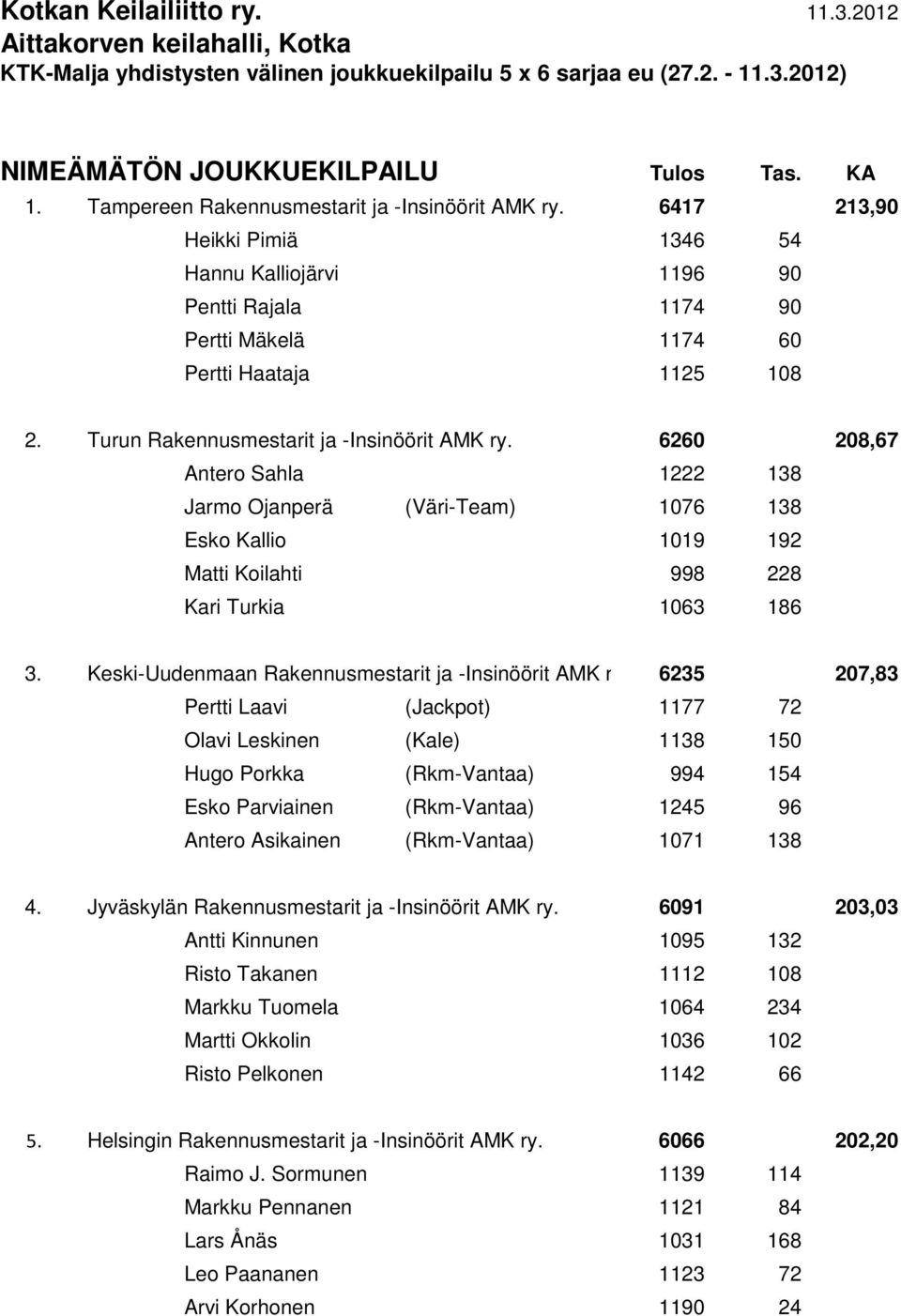 Turun Rakennusmestarit ja -Insinöörit AMK ry. 6260 208,67 Antero Sahla 1222 138 Jarmo Ojanperä (Väri-Team) 1076 138 Esko Kallio 1019 192 Matti Koilahti 998 228 Kari Turkia 1063 186 3.