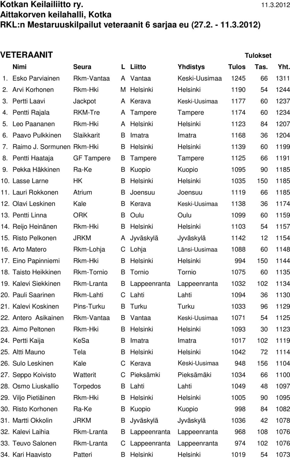 Leo Paananen Rkm-Hki A Helsinki Helsinki 1123 84 1207 6. Paavo Pulkkinen Slaikkarit B Imatra Imatra 1168 36 1204 7. Raimo J. Sormunen Rkm-Hki B Helsinki Helsinki 1139 60 1199 8.