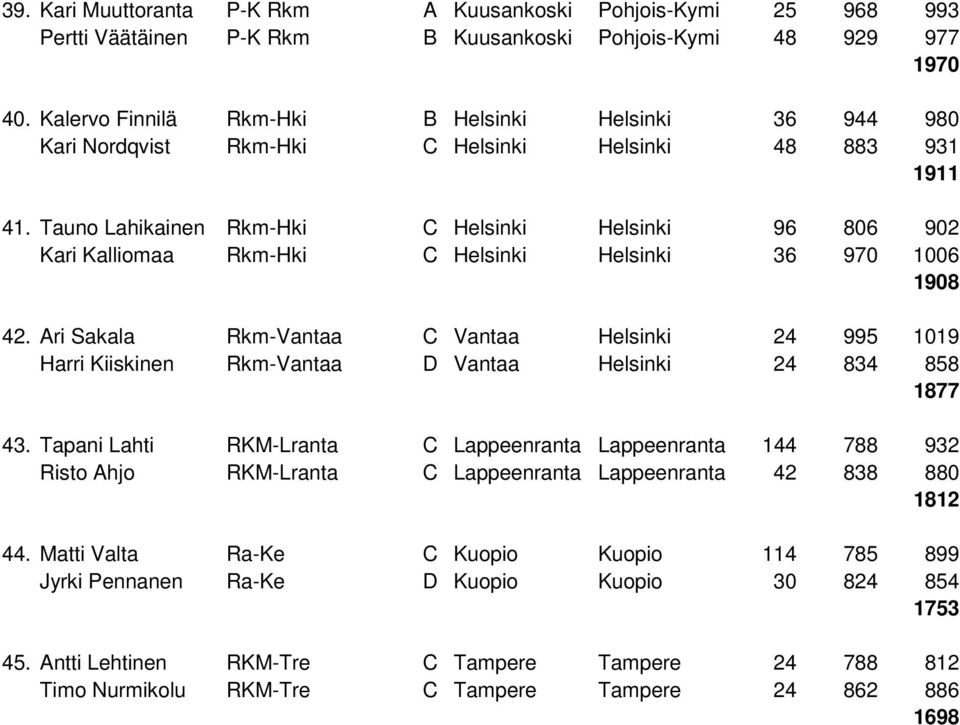 Tauno Lahikainen Rkm-Hki C Helsinki Helsinki 96 806 902 Kari Kalliomaa Rkm-Hki C Helsinki Helsinki 36 970 1006 1908 42.