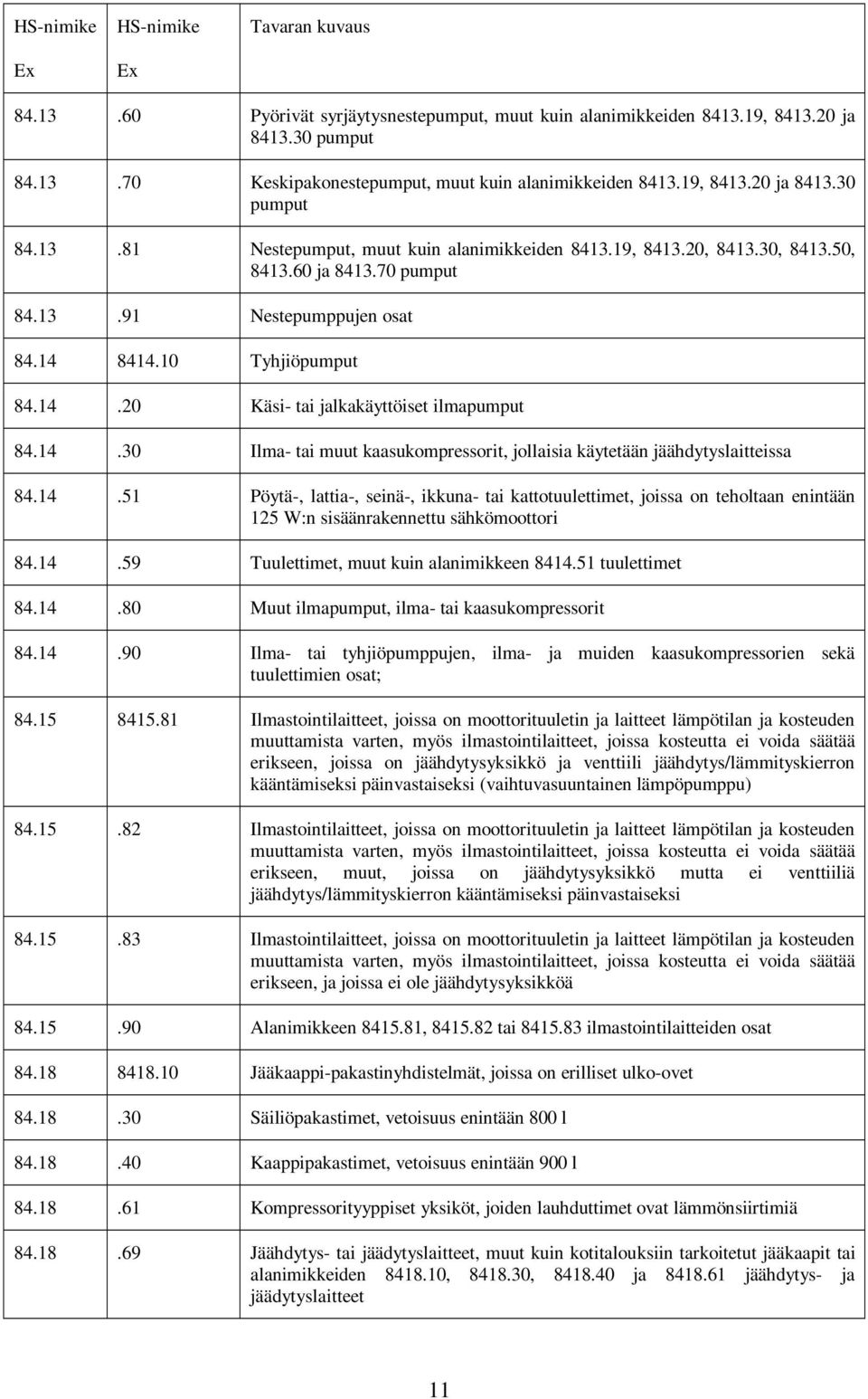 14.51 Pöytä-, lattia-, seinä-, ikkuna- tai kattotuulettimet, joissa on teholtaan enintään 125 W:n sisäänrakennettu sähkömoottori 84.14.59 Tuulettimet, muut kuin alanimikkeen 8414.51 tuulettimet 84.14.80 Muut ilmapumput, ilma- tai kaasukompressorit 84.