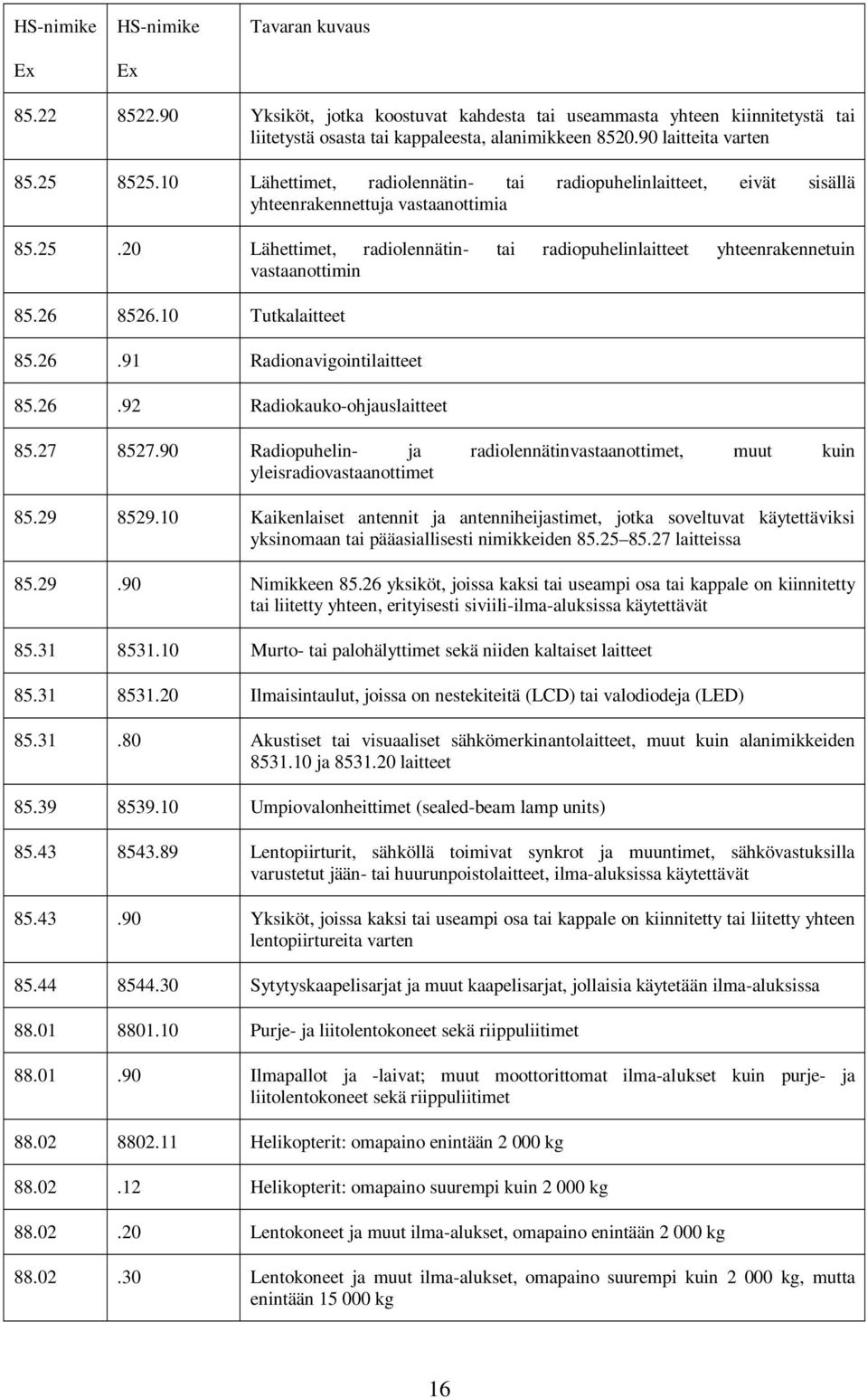 20 Lähettimet, radiolennätin- tai radiopuhelinlaitteet yhteenrakennetuin vastaanottimin 85.26 8526.10 Tutkalaitteet 85.26.91 Radionavigointilaitteet 85.26.92 Radiokauko-ohjauslaitteet 85.27 8527.