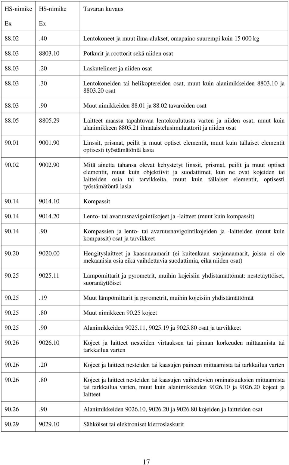 21 ilmataistelusimulaattorit ja niiden osat 90.01 9001.90 Linssit, prismat, peilit ja muut optiset elementit, muut kuin tällaiset elementit optisesti työstämätöntä lasia 90.02 9002.