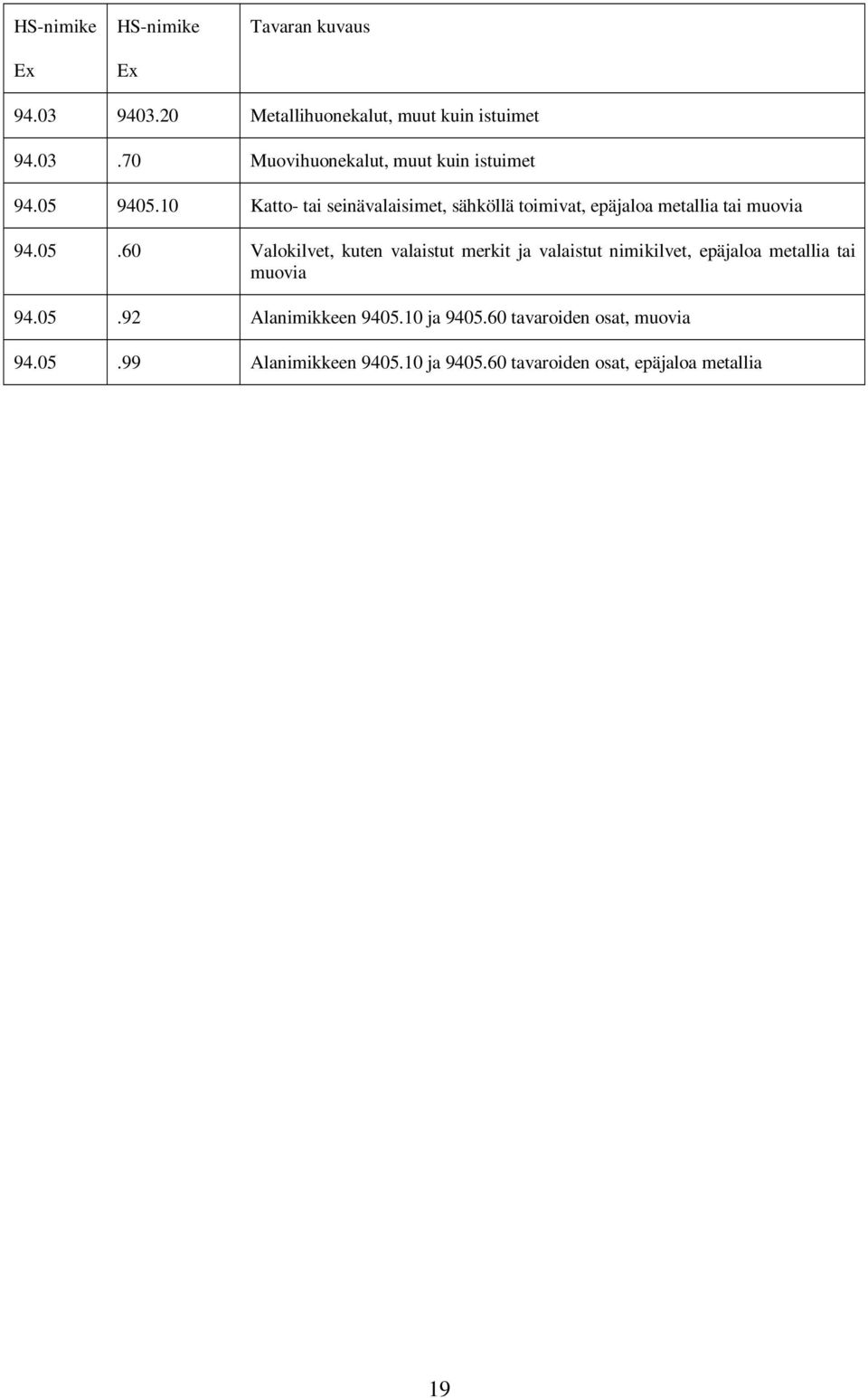 05.92 Alanimikkeen 9405.10 ja 9405.60 tavaroiden osat, muovia 94.05.99 Alanimikkeen 9405.10 ja 9405.60 tavaroiden osat, epäjaloa metallia 19