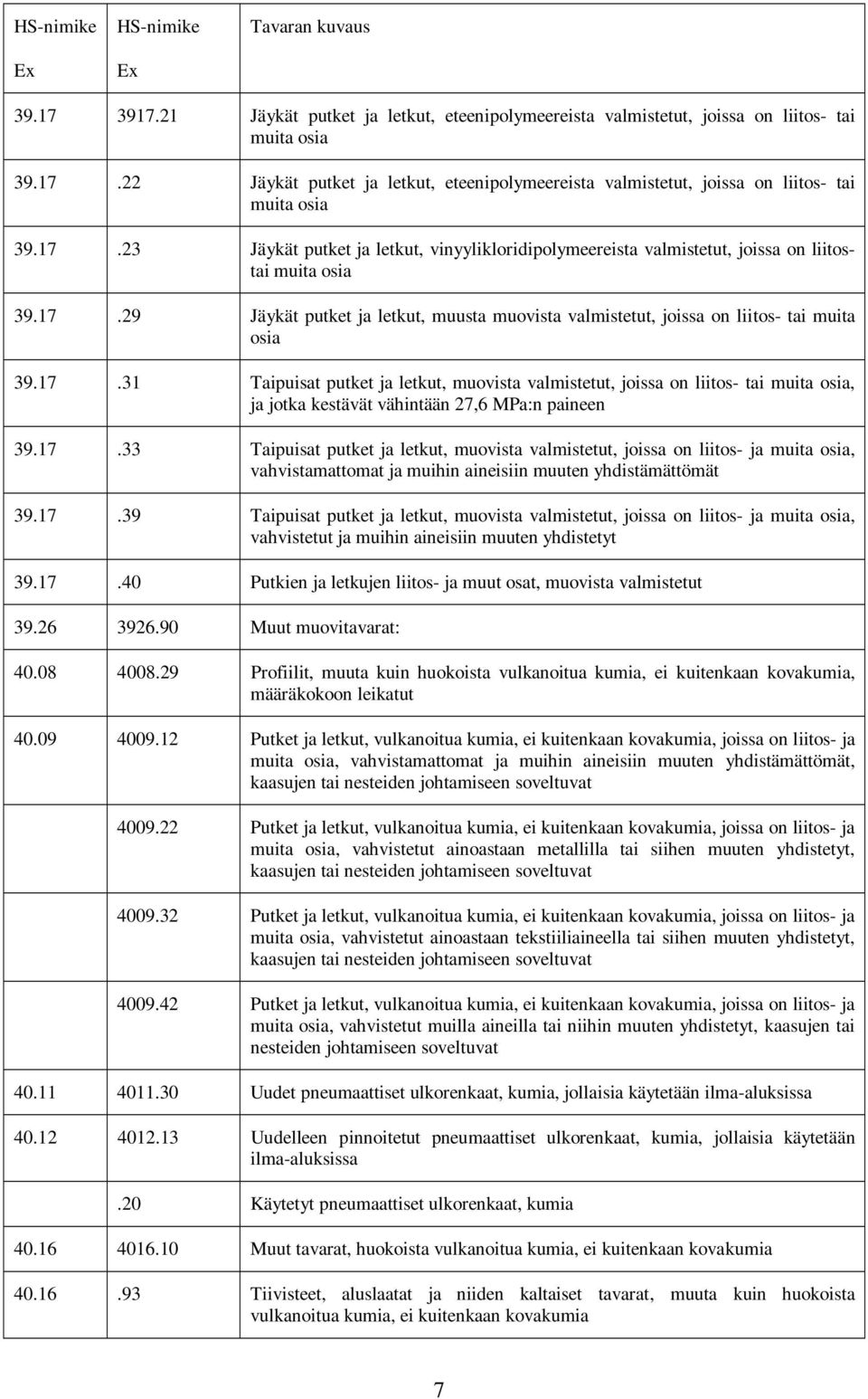 17.31 Taipuisat putket ja letkut, muovista valmistetut, joissa on liitos- tai muita osia, ja jotka kestävät vähintään 27,6 MPa:n paineen 39.17.33 Taipuisat putket ja letkut, muovista valmistetut, joissa on liitos- ja muita osia, vahvistamattomat ja muihin aineisiin muuten yhdistämättömät 39.