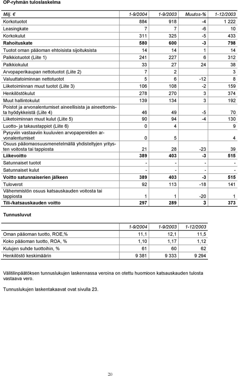 Palkkiotuotot (Liite 1) 241 227 6 312 Palkkiokulut 33 27 24 38 Arvopaperikaupan nettotuotot (Liite 2) 7 2 3 Valuuttatoiminnan nettotuotot 5 6-12 8 Liiketoiminnan muut tuotot (Liite 3) 106 108-2 159