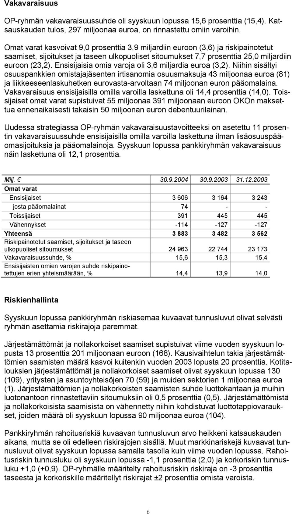 Ensisijaisia omia varoja oli 3,6 miljardia euroa (3,2).