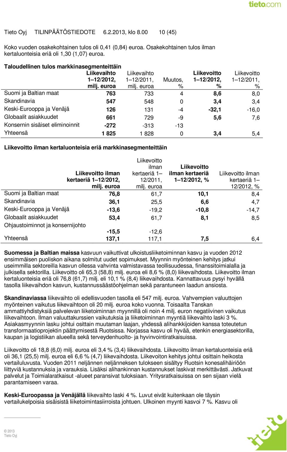 euroa Liikevoitto 1 12/2012, % Liikevoitto 1 12/2011, % Muutos, % Suomi ja Baltian maat 763 733 4 8,6 8,0 Skandinavia 547 548 0 3,4 3,4 Keski-Eurooppa ja Venäjä 126 131-4 -32,1-16,0 Globaalit