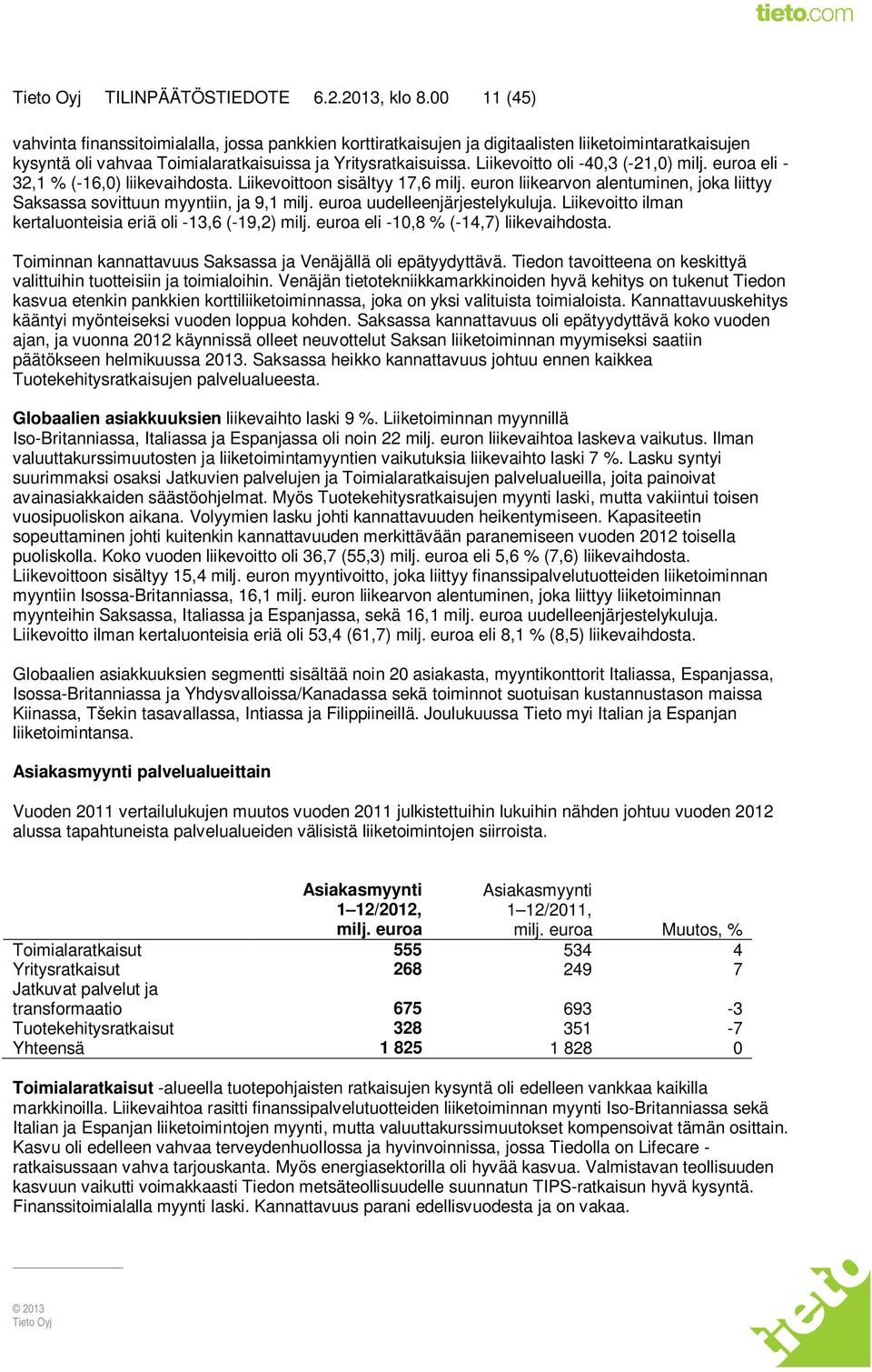 Liikevoitto oli -40,3 (-21,0) milj. euroa eli - 32,1 % (-16,0) liikevaihdosta. Liikevoittoon sisältyy 17,6 milj. euron liikearvon alentuminen, joka liittyy Saksassa sovittuun myyntiin, ja 9,1 milj.