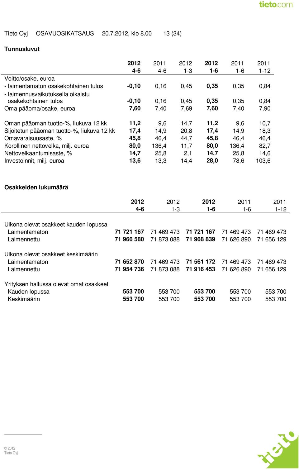 osakekohtainen tulos -0,10 0,16 0,45 0,35 0,35 0,84 Oma pääoma/osake, euroa 7,60 7,40 7,69 7,60 7,40 7,90 Oman pääoman tuotto-%, liukuva 12 kk 11,2 9,6 14,7 11,2 9,6 10,7 Sijoitetun pääoman tuotto-%,