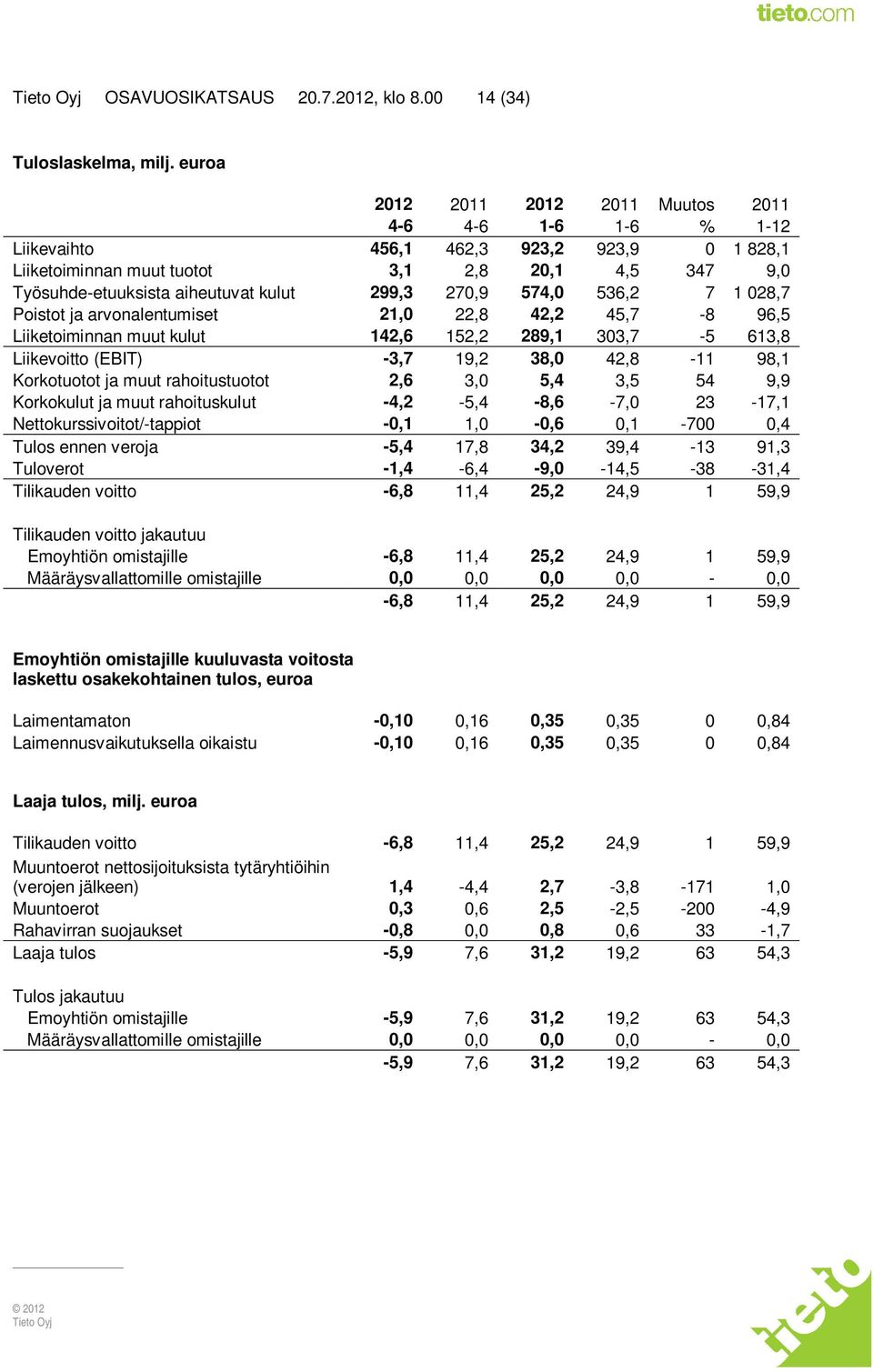 299,3 270,9 574,0 536,2 7 1 028,7 Poistot ja arvonalentumiset 21,0 22,8 42,2 45,7-8 96,5 Liiketoiminnan muut kulut 142,6 152,2 289,1 303,7-5 613,8 Liikevoitto (EBIT) -3,7 19,2 38,0 42,8-11 98,1