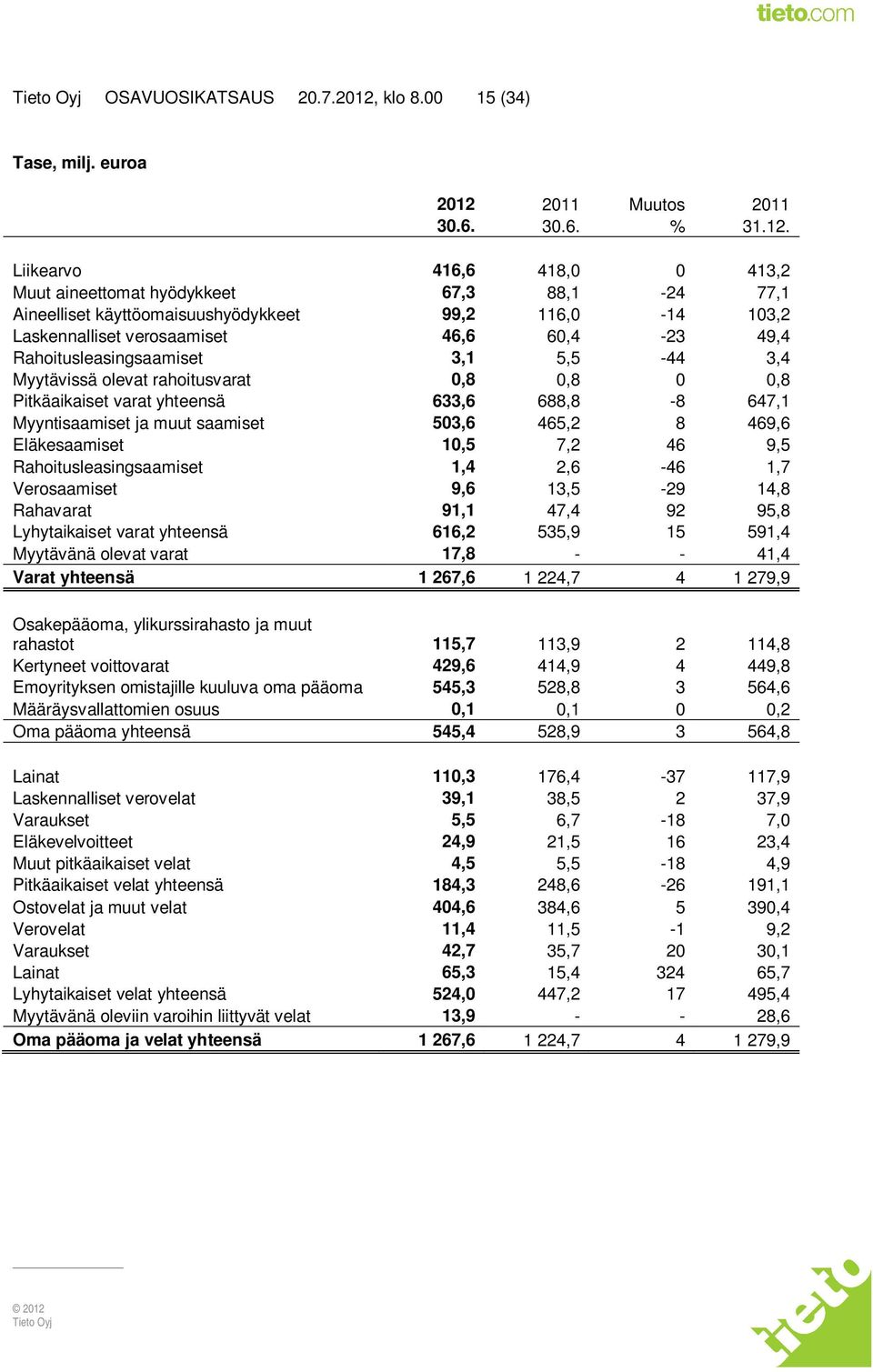 2011 Muutos 2011 30.6. 30.6. % 31.12.