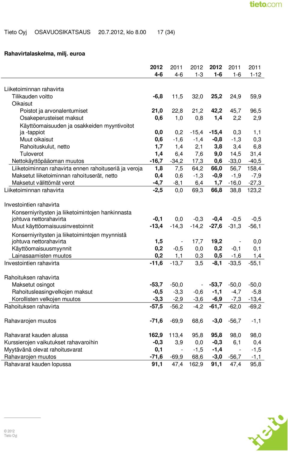 96,5 Osakeperusteiset maksut 0,6 1,0 0,8 1,4 2,2 2,9 Käyttöomaisuuden ja osakkeiden myyntivoitot ja -tappiot 0,0 0,2-15,4-15,4 0,3 1,1 Muut oikaisut 0,6-1,6-1,4-0,8-1,3 0,3 Rahoituskulut, netto 1,7