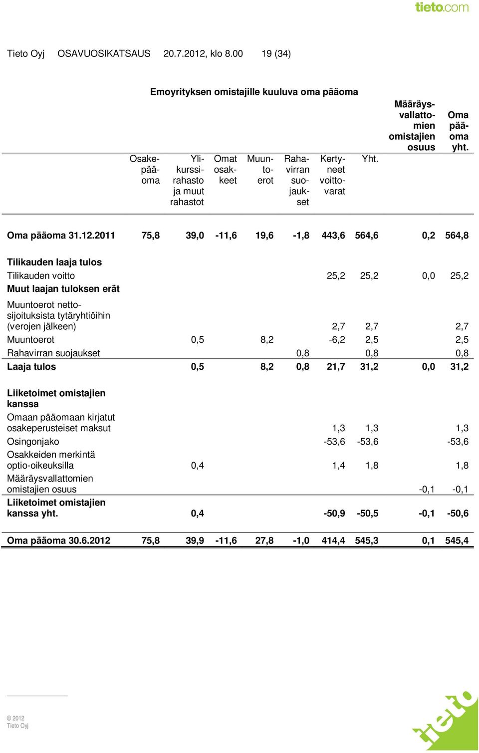 Määräysvallattomien omistajien osuus Oma pääoma yht. Oma pääoma 31.12.