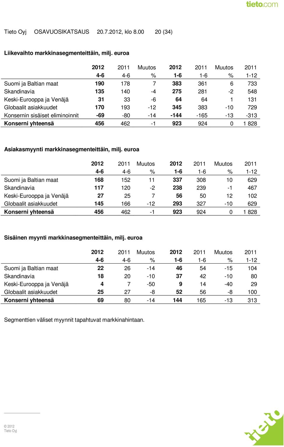 Globaalit asiakkuudet 170 193-12 345 383-10 729 Konsernin sisäiset eliminoinnit -69-80 -14-144 -165-13 -313 Konserni yhteensä 456 462-1 923 924 0 1 828 Asiakasmyynti markkinasegmenteittäin, milj.