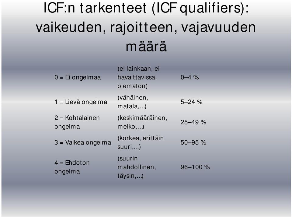 ongelma (ei lainkaan, ei havaittavissa, olematon) (vähäinen, matala, ) (keskimääräinen,