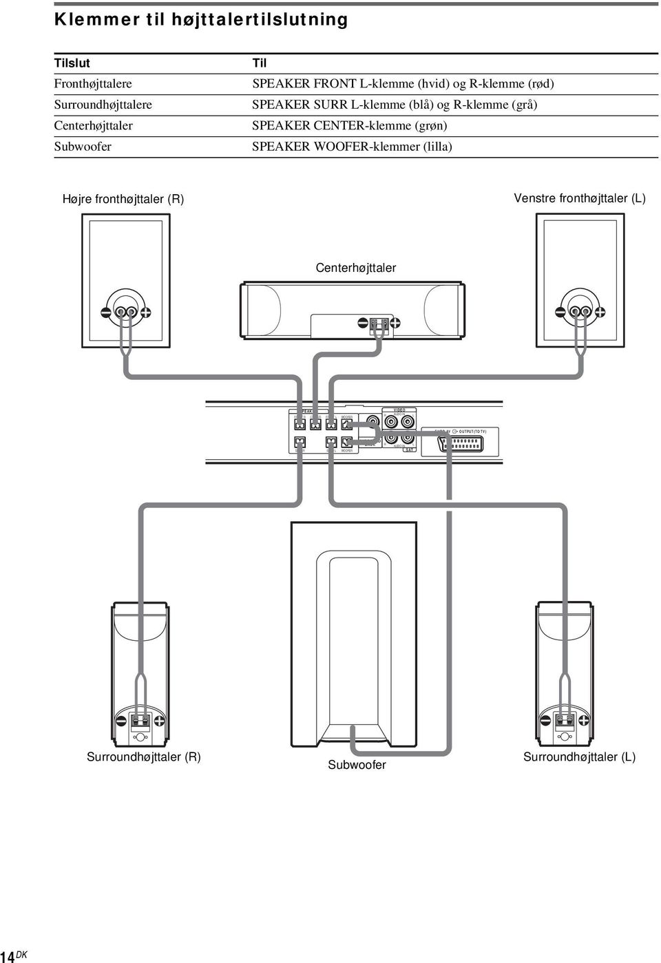 (lilla) Højre fronthøjttaler (R) Venstre fronthøjttaler (L) Centerhøjttaler SPEAKER FRONT R CENTER FRONT L WOOFER R VIDEO AUDIO