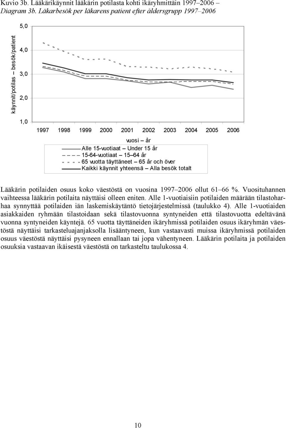 och över Kaikki käynnit yhteensä Alla besök totalt Lääkärin potilaiden osuus koko väestöstä on vuosina 1997 2006 ollut 61 66 %. Vuosituhannen vaihteessa lääkärin potilaita näyttäisi olleen eniten.