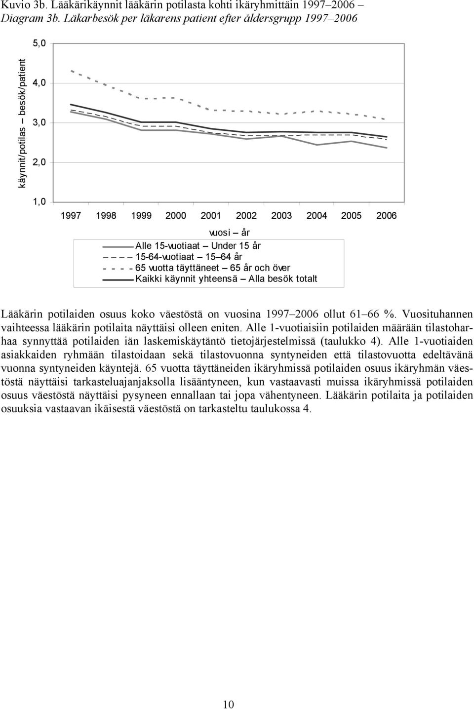 och över Kaikki käynnit yhteensä Alla besök totalt Lääkärin potilaiden osuus koko väestöstä on vuosina 1997 2006 ollut 61 66 %. Vuosituhannen vaihteessa lääkärin potilaita näyttäisi olleen eniten.