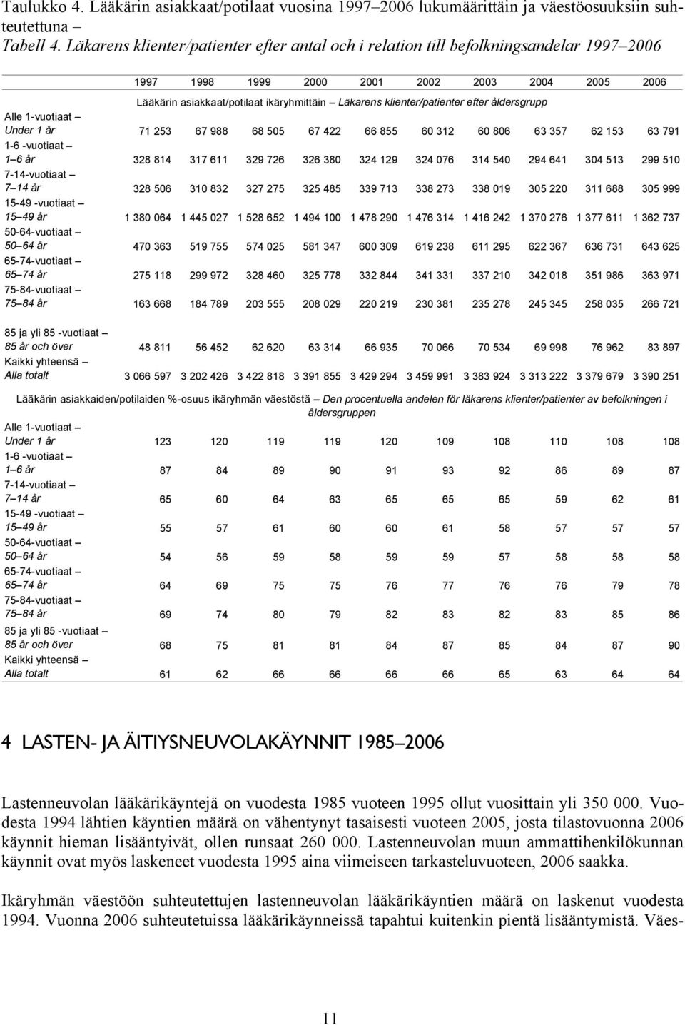 1 år 71 253 67 988 68 505 67 422 66 855 60 312 60 806 63 357 62 153 63 791 1-6 -vuotiaat 1 6 år 328 814 317 611 329 726 326 380 324 129 324 076 314 540 294 641 304 513 299 510 7-14-vuotiaat 7 14 år