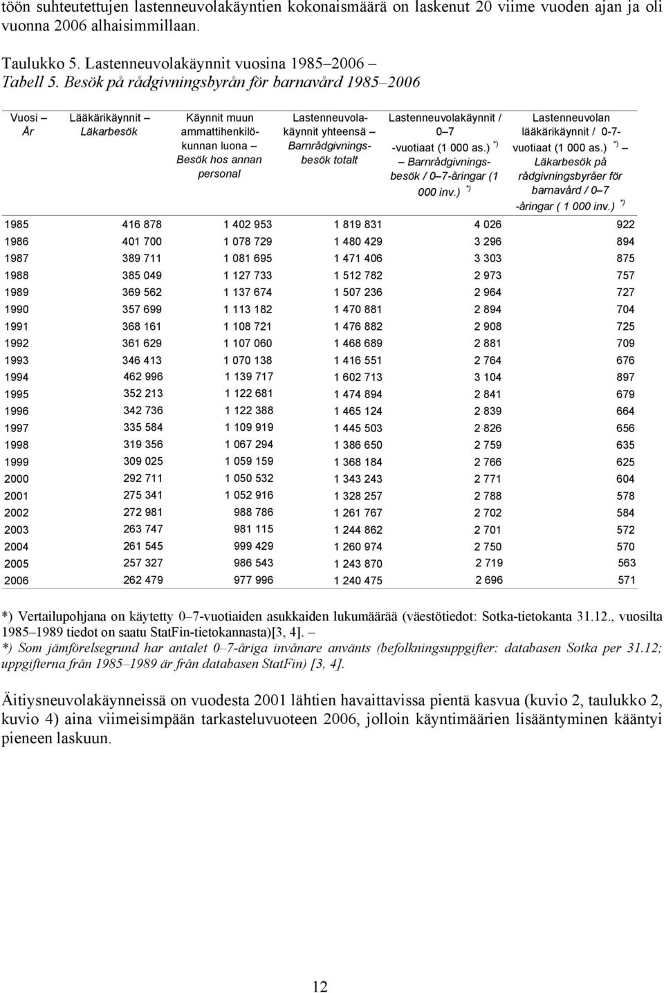 Barnrådgivningsbesök totalt Lastenneuvolakäynnit / 0 7 -vuotiaat (1 000 as.) *) Barnrådgivningsbesök / 0 7-åringar (1 000 inv.) *) Lastenneuvolan lääkärikäynnit / 0-7- vuotiaat (1 000 as.