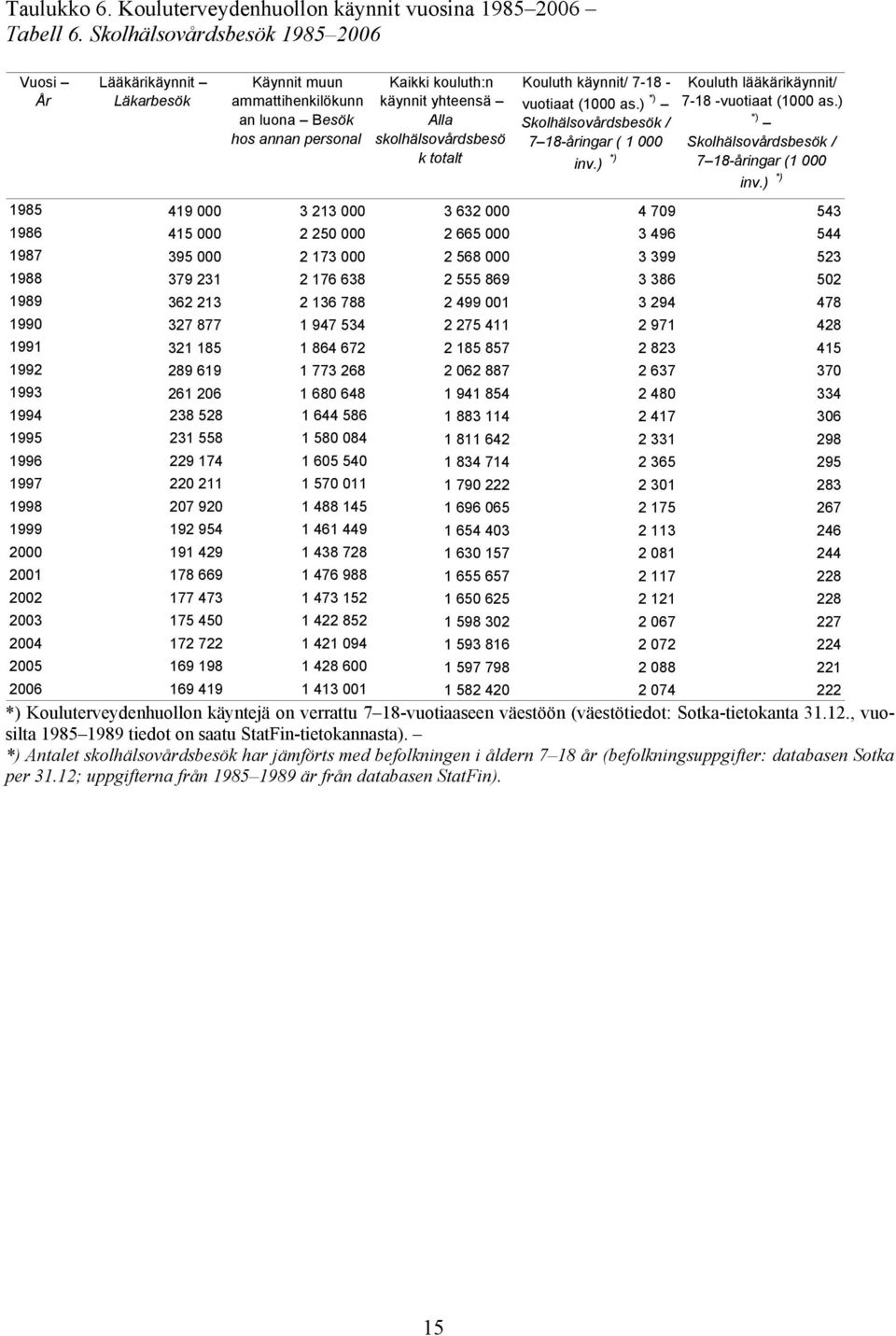 Kouluth käynnit/ 7-18 - vuotiaat (1000 as.) *) Skolhälsovårdsbesök / 7 18-åringar ( 1 000 inv.) *) Kouluth lääkärikäynnit/ 7-18 -vuotiaat (1000 as.) *) Skolhälsovårdsbesök / 7 18-åringar (1 000 inv.