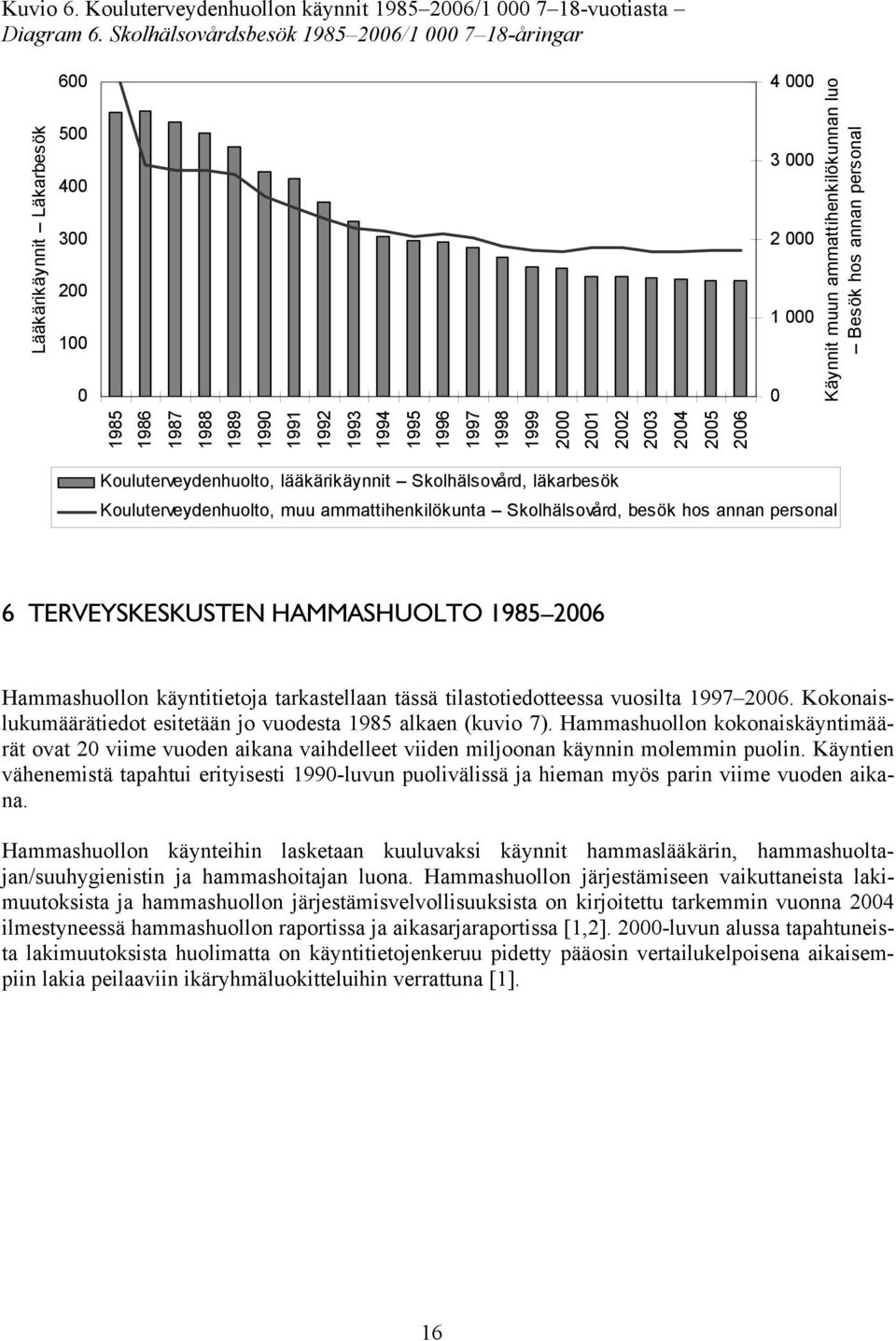 1999 2000 2001 2002 2003 2004 2005 2006 Käynnit muun ammattihenkilökunnan luo Besök hos annan personal Kouluterveydenhuolto, lääkärikäynnit Skolhälsovård, läkarbesök Kouluterveydenhuolto, muu