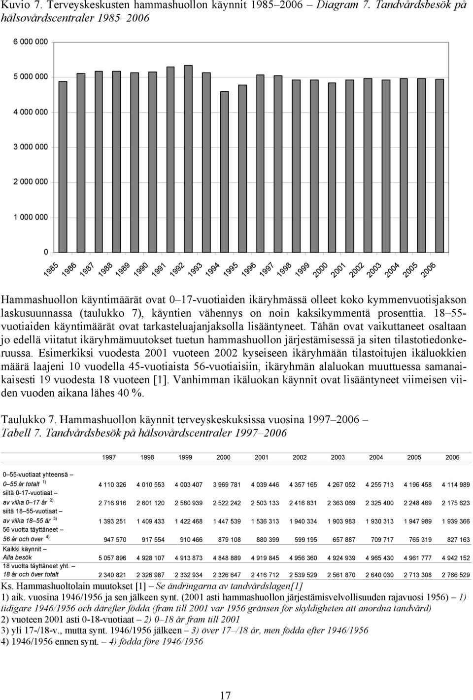 2003 2004 2005 2006 Hammashuollon käyntimäärät ovat 0 17-vuotiaiden ikäryhmässä olleet koko kymmenvuotisjakson laskusuunnassa (taulukko 7), käyntien vähennys on noin kaksikymmentä prosenttia.