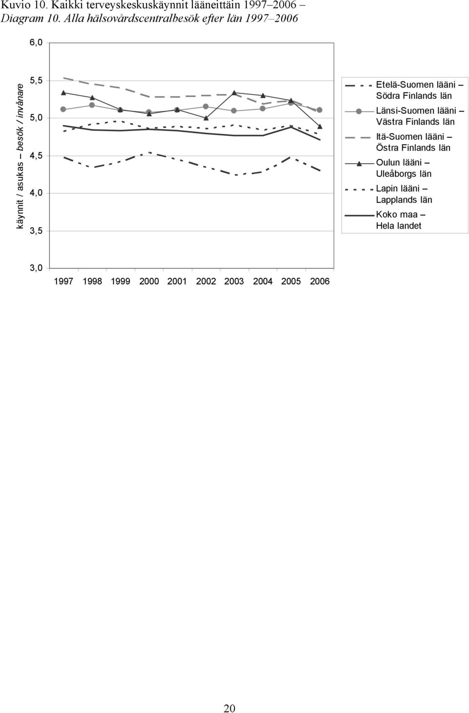 5,0 4,5 4,0 3,5 Etelä-Suomen lääni Södra Finlands län Länsi-Suomen lääni Västra Finlands län