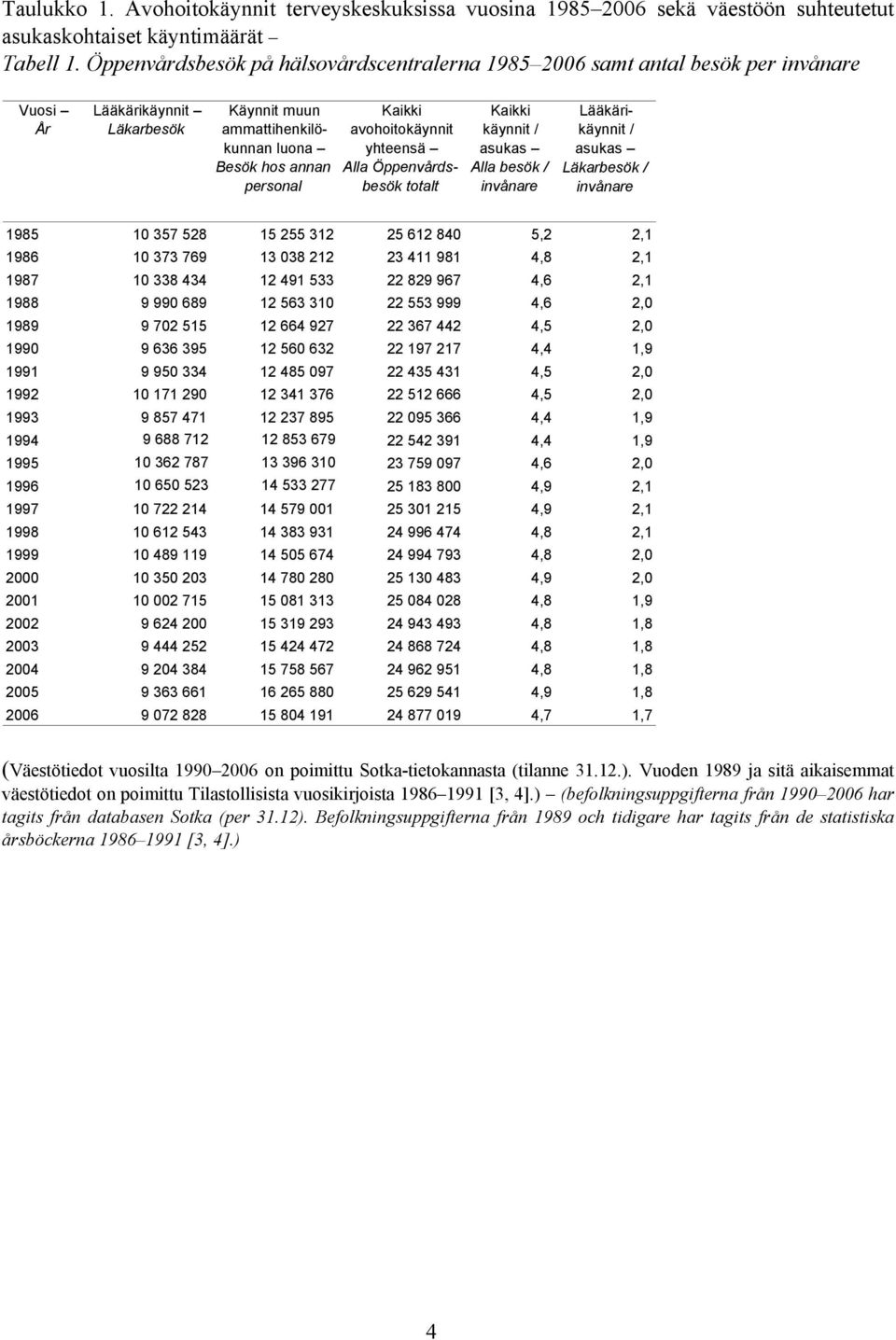 avohoitokäynnit yhteensä Alla Öppenvårdsbesök totalt Kaikki käynnit / asukas Alla besök / invånare Lääkärikäynnit / asukas Läkarbesök / invånare 1985 10 357 528 15 255 312 25 612 840 5,2 2,1 1986 10